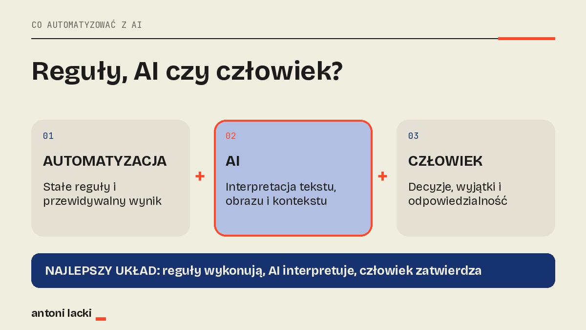 Podział procesu między reguły automatyzacji, AI i decyzję człowieka