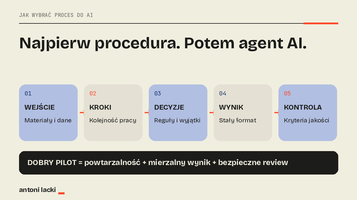 schemat wyboru procesu do wdrożenia AI w firmie