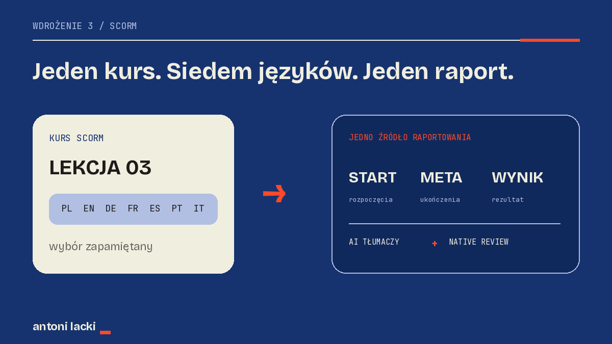 jeden kurs SCORM z treścią dostępną w siedmiu językach
