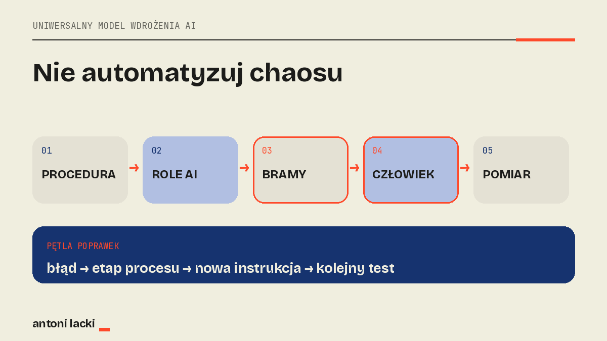 uniwersalny model wdrożenia AI od procedury do kontroli jakości