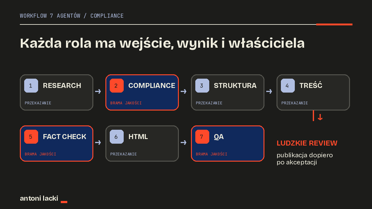 workflow siedmiu agentów AI do tworzenia kursów compliance